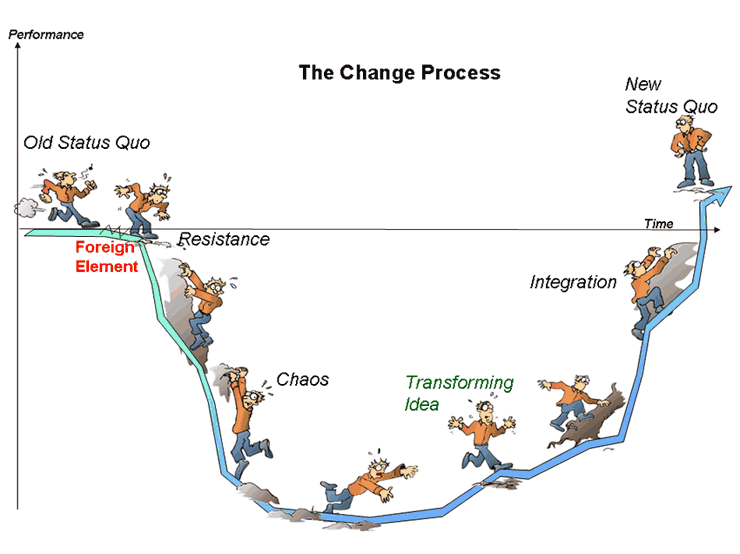 Change process 1