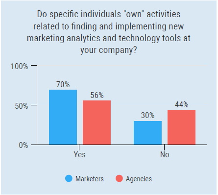 8 Marketing Technology Stats To Help Ad Agencies Boost Client Retention [Data]